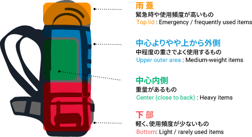 パッキング図解