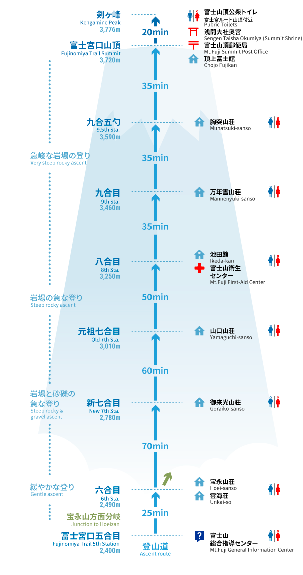 富士宮ルート登りマップ