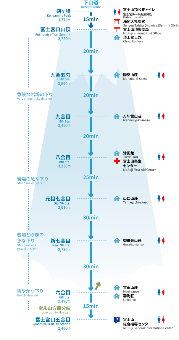 富士宮ルート下りマップ