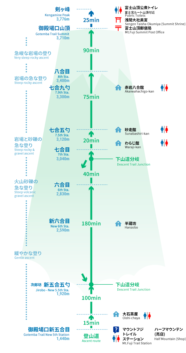 御殿場ルート登りマップ