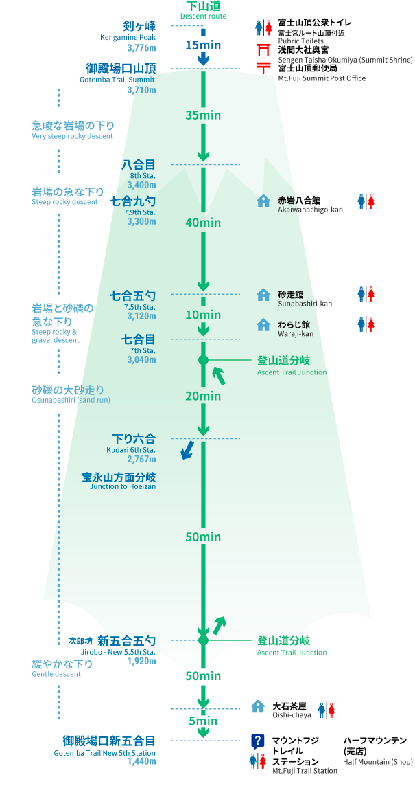 御殿場ルート下りマップ