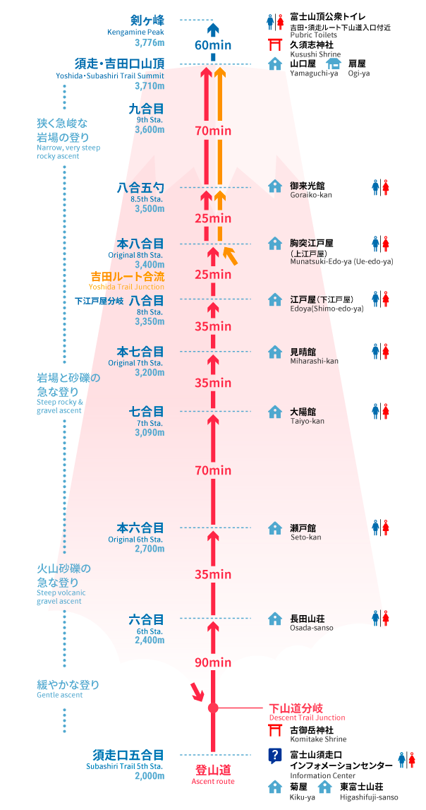 須走ルート登りマップ